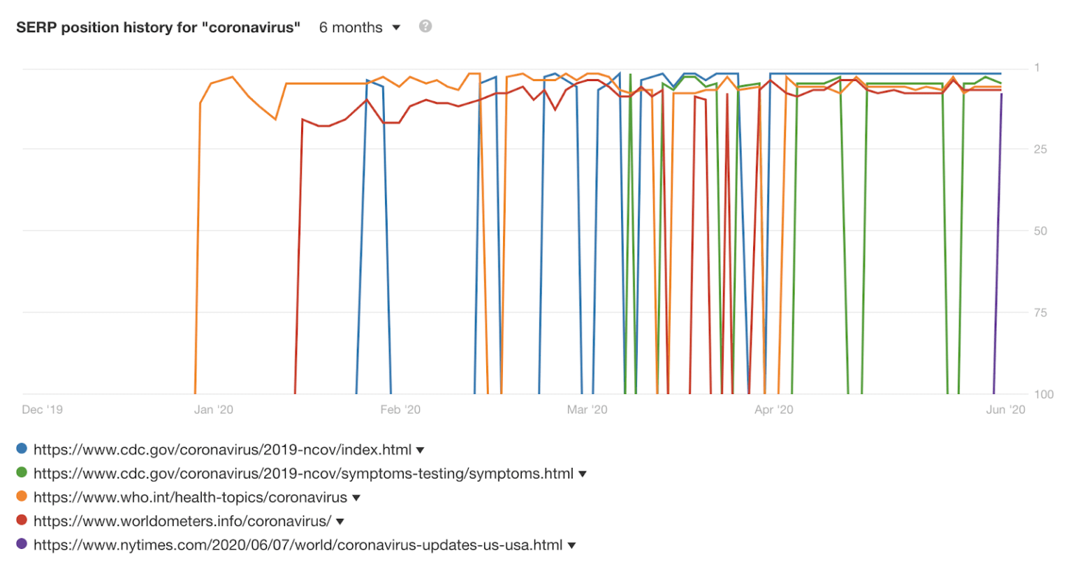 serp-history-graph-coronavirus