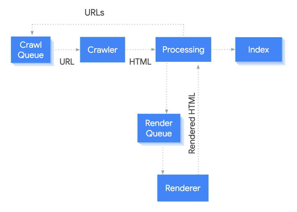 googlebot-crawl-render-index-ranklogs-blog