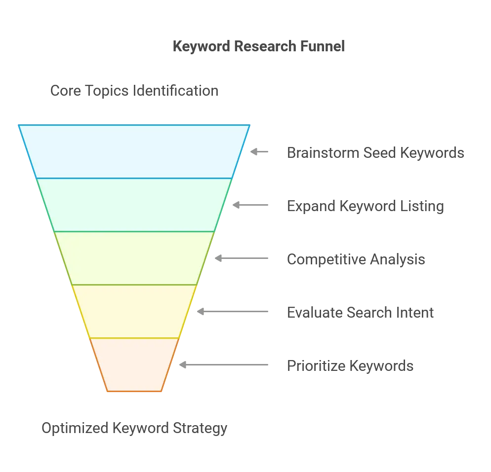 keyword research funnel