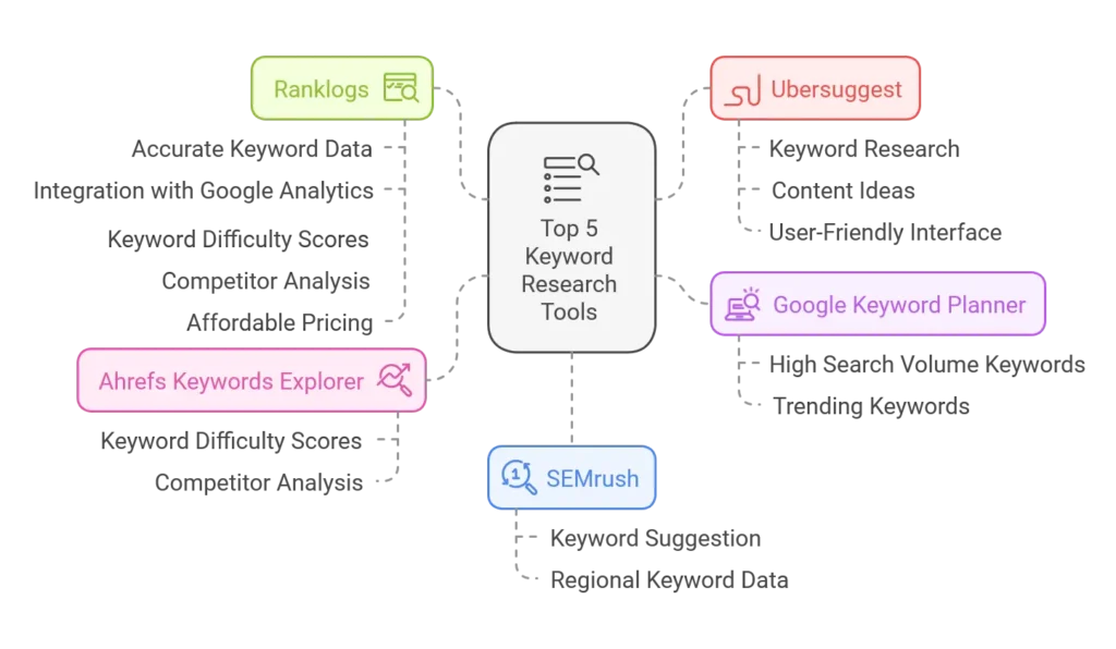 top 5 keyword research tools