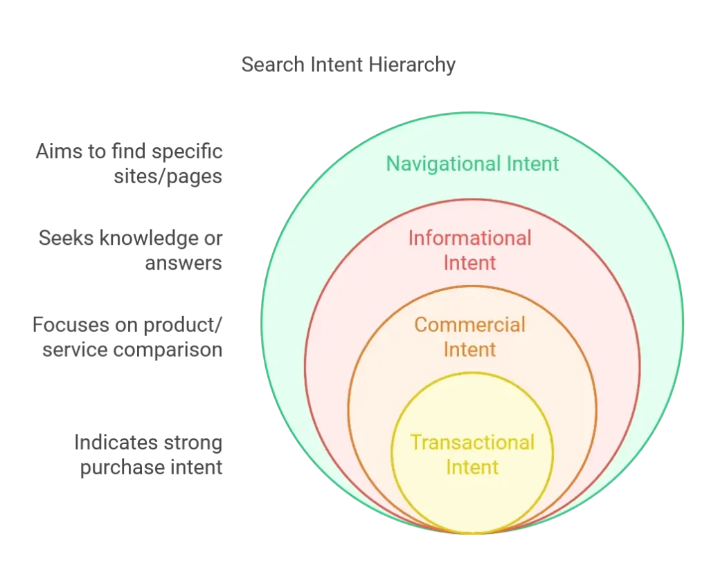 search intent categories