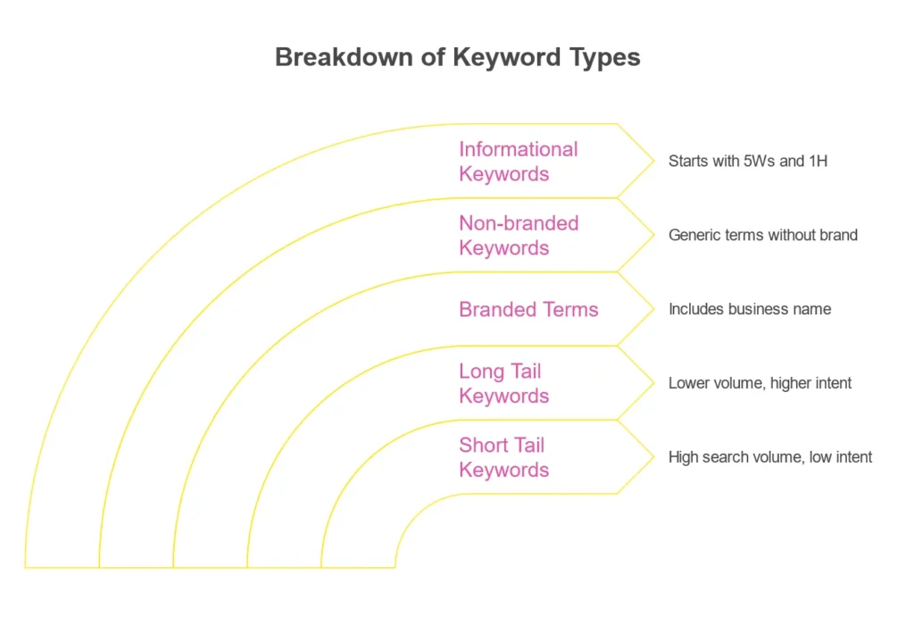 Types of keywords