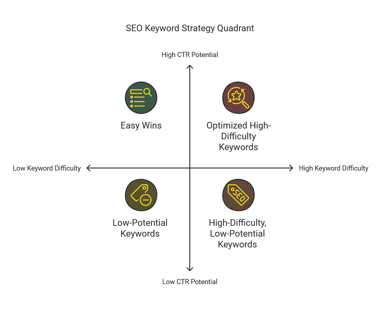 SEO Keyword Strategy Quadrant