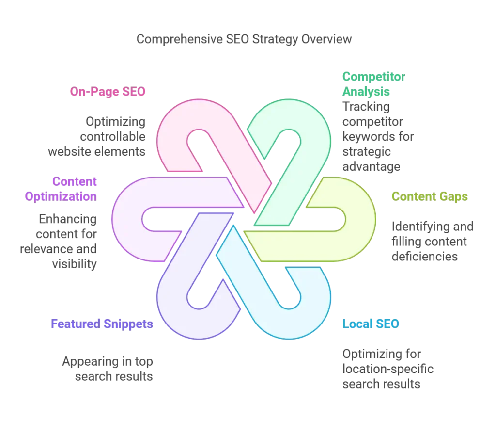Advanced Keyword Research Strategies