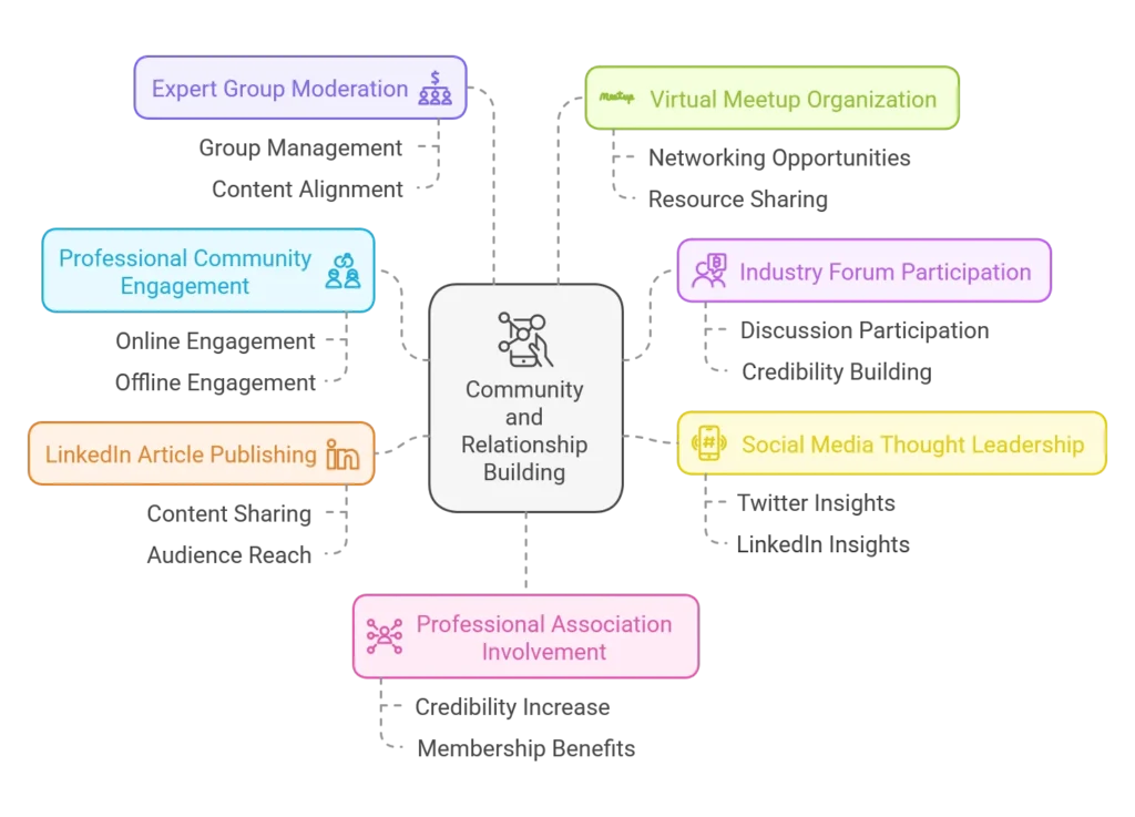 Community and Relationship Building