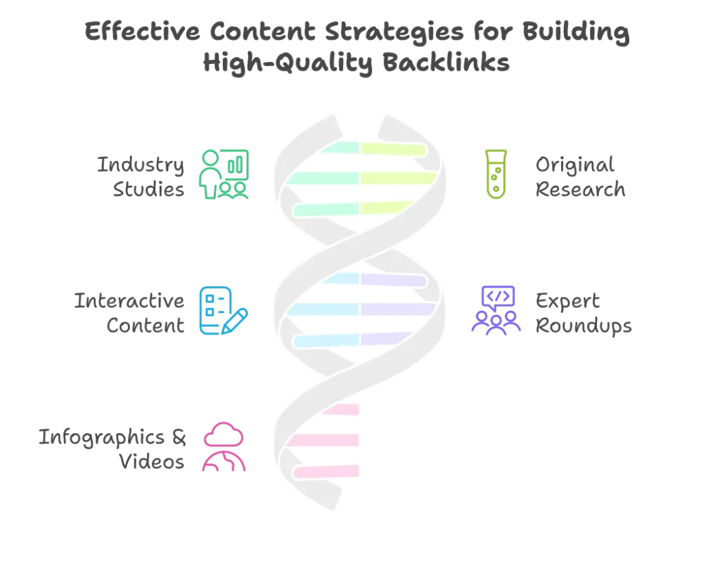 Content-based backlinks strategies