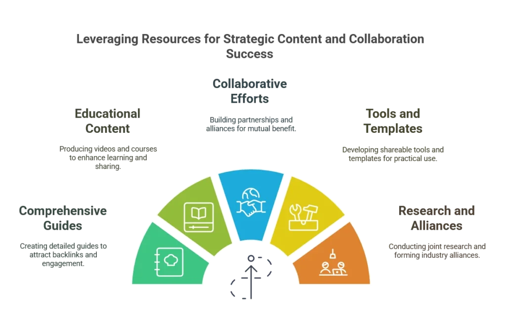 Resource-Based Strategies