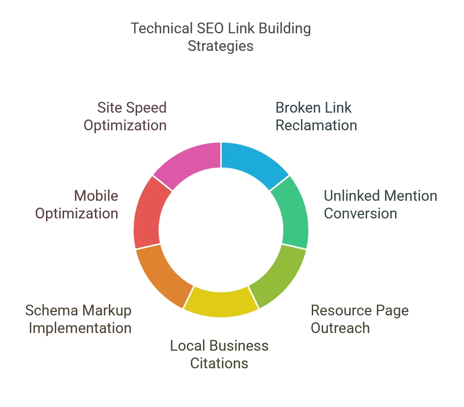 Technical Optimization